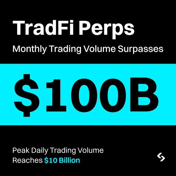 A promotional graphic with a black and teal background announcing that TradFi Perps Monthly Trading Volume Surpasses $100B, with Peak Daily Trading Volume reaching $10 Billion.