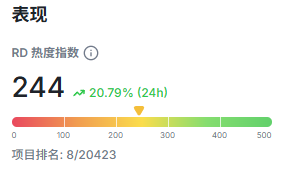 The image displays a performance metric titled "表现" (Performance) showing an RD Heat Index (RD 热度指数) of 244, with a 20.79% increase over 24 hours, ranking 8 out of 20,423 projects on a scale ranging from 0 to 500. This appears to reflect strong market momentum and growing investor interest, aligning with the post's announcement of Fortune's successful completion of its Pre-A funding round backed by multiple notable venture capital firms.