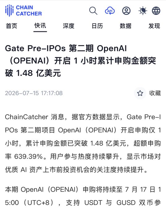 A ChainCatcher news article dated 2026-07-15 reporting that Gate Pre-IPOs second phase OpenAI (OPENAI) subscriptions exceeded $148 million in just 1 hour, with 639.39% oversubscription.