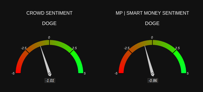 Two sentiment gauges for DOGE, showing Crowd Sentiment at -1.01 and MP | Smart Money Sentiment at -0.86.