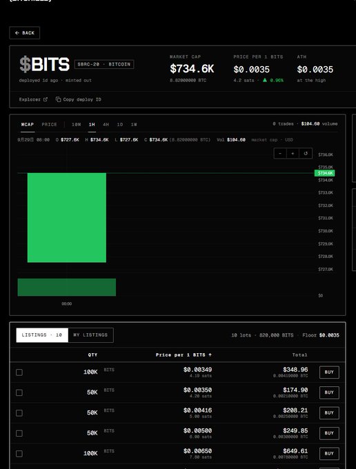 The image displays a trading dashboard for the "$BITS" token (sBRC-20 on Bitcoin), showing a market cap of $734.6K, 4.2 sats price per BITS, and a single large green candlestick on the chart indicating a significant price increase. The post refers to this "$BITS" coin's surge in value, suggesting the poster is celebrating profits from going all-in on the asset.