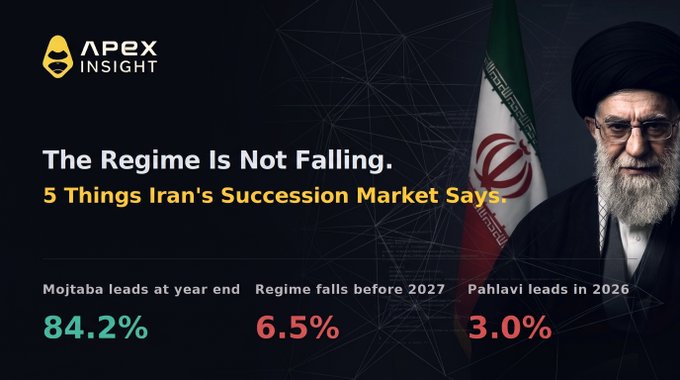 Apex Insight infographic titled 'The Regime Is Not Falling. 5 Things Iran's Succession Market Says' showing Mojtaba at 84.2%, regime collapse before 2027 at 6.5%, and Pahlavi leading in 2026 at 3.0%, featuring an image of Iran's Supreme Leader.