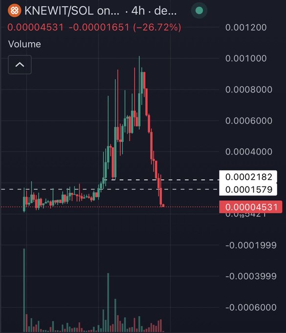 A cryptocurrency price chart shows the KNEWIT/SOL token pair with a -26.72% drop, priced at 0.00004531 on a 4-hour timeframe.