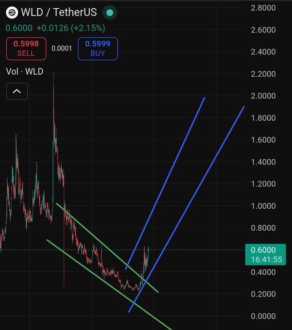 This screenshot features a chart showing an upward trend in Etherium currency, which currently stands at $0.61. The chart displays how much Etherium has gained or lost over time, with the price ofetherium increasing by six times since one of its lowest points. This indicates that investors who bought Etherium when it was low are now reaping significant profits from their investment as the cryptocurrency continues to grow in value.