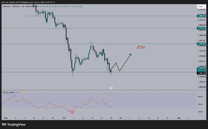 A TradingView 12-hour candlestick chart of Ethereum/USDT (ETH-USD) on Binance shows price action hovering around the $1,545 support level, with a hand-drawn arrow projecting an upward move labeled "ETH." The RSI indicator below is rising out of oversold territory (~36), visually supporting the post's thesis that ETH has held the $1,545 floor twice and is poised to bounce higher.