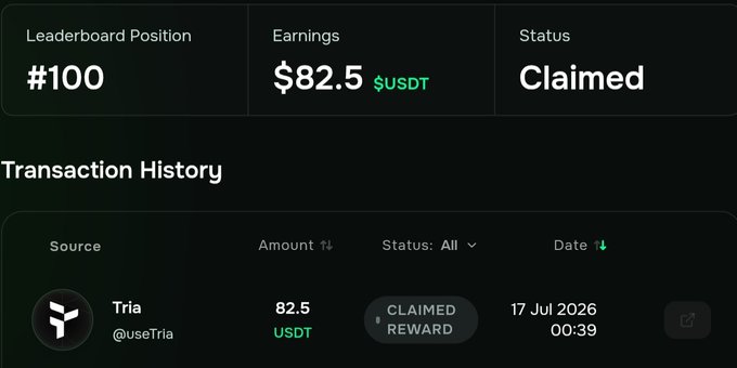 A dashboard screenshot showing Leaderboard Position #100, Earnings of $82.5 USDT, and Status: Claimed, along with a Transaction History entry from 'Tria' (@useTria) for a Claimed Reward of 82.5 USDT dated 17 Jul 2026.