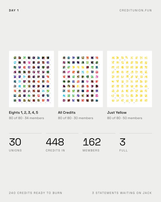 Day 1 stats dashboard from creditunion.fun showing 30 unions, 448 credits, 162 members, and 3 fully completed credit unions—"Eights 1, 2, 3, 4, 5" (34 members), "All Credits" (30 members), and "Just Yellow" (50 members)—with 240 credits ready to burn and 3 statements waiting on Jack.