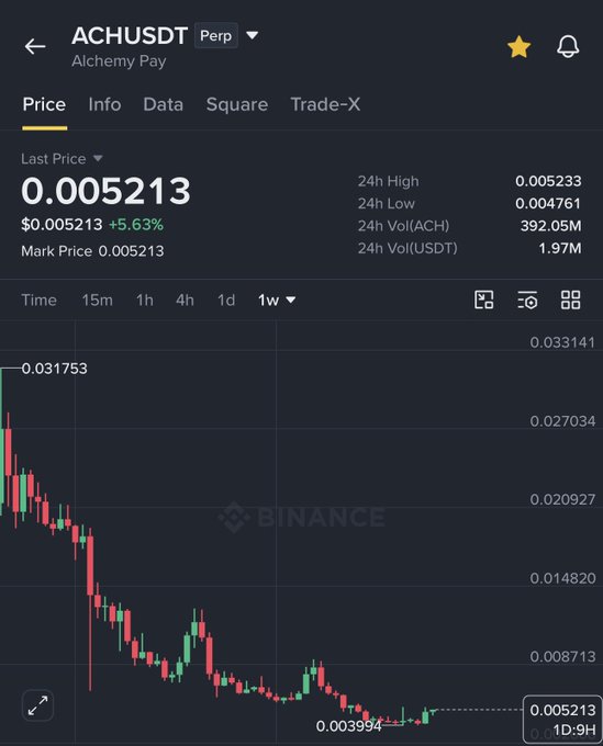 The image shows the ACHUSDT Perpetual trading chart on Binance, currently priced at $0.005213 (+5.63%), with a 24-hour high of 0.005233 and low of 0.004761, while the 1-week candle chart displays a significant downtrend from ~$0.031753 to ~$0.003994, visually confirming the post's analysis of a major correction bringing $ACH toward the $0.004–$0.0052 reversal zone.