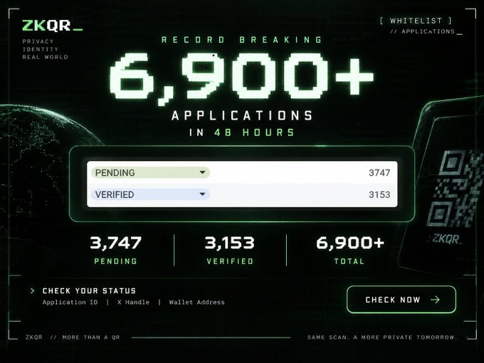 A promotional graphic for 'ZKQR' advertising 'RECORD BREAKING 6,900+ APPLICATIONS IN 48 HOURS', with 3,747 pending and 3,153 verified applications.