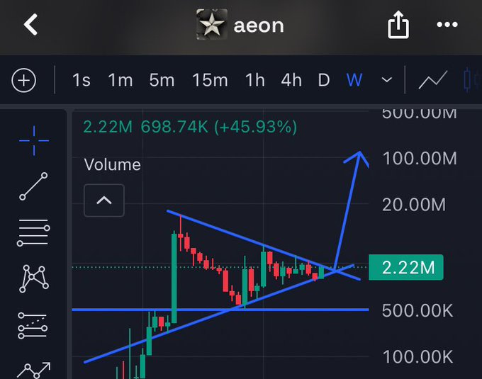 A mobile trading chart for “aeon” shows a rising marked price arrow and visible figures including “2.22M 698.74K (+45.93%),” “Volume,” and a green “2.22M” label.