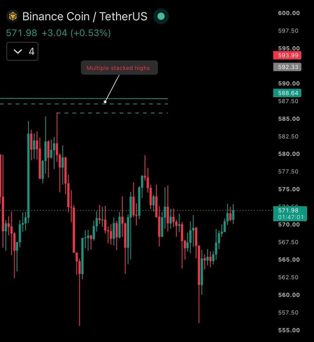 A Binance Coin (BNB/USDT) 4-hour candlestick chart shows the price at 571.98 (+0.53%), approaching a key resistance zone around 588-589 marked as "Multiple stacked highs," which aligns with the post's analysis of a critical breakout level that could determine whether BNB trends bullish or maintains its bearish outlook.