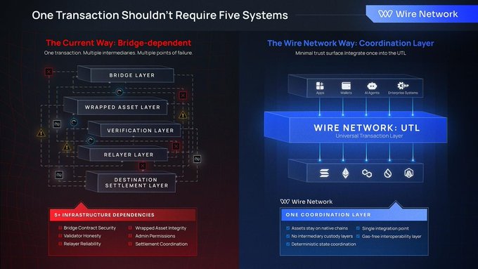 The image shows two different types of networks side by side with their respective descriptions. The first network is a wired network, while the second one is a wireless network. Both networks are designed to eliminate the need for traditional bridging infrastructure, which allows them to operate independently and without the need for physical connections between devices or locations. This can lead to more efficient and cost-effective data transfer and communication in various industries.