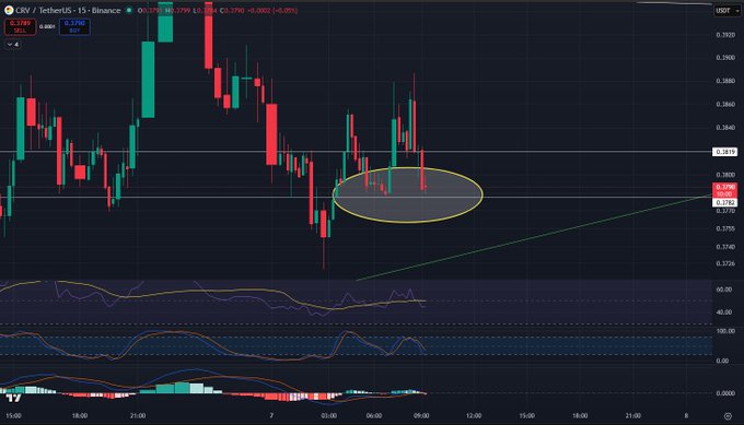 A 15-minute candlestick chart of the C.RV/TetherUS (CRV) trading pair on Binance, showing price action consolidating around the $0.378 level after a recent decline, with a circled consolidation zone around $0.380. The post "Ugh. $CRV" reflects apparent frustration with the token's sideways or downward price movement visible in the chart.