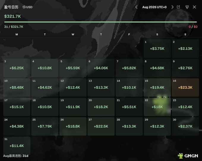 A dark-themed financial dashboard titled '盈亏日历' (Profit/Loss Calendar) for August 2026, showing daily earnings in USD with green positive values and an August high note of 31 days, branded with 'GMGN'.