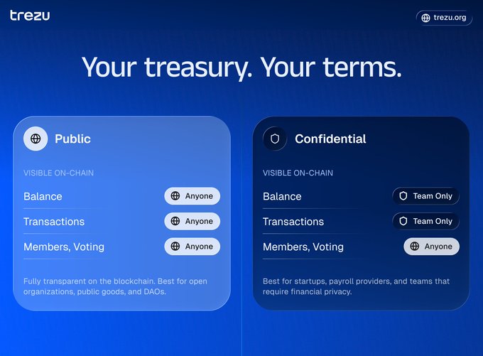 The image showcases two different versions of Trezu's treasure management dashboard that display conflicting terms about privacy, team members, transactions and balance. The left version has a public section where everyone can access information whereas the right version has a confidential section meant for a smaller group or individuals with specific needs. This difference in sections suggests a debate between transparency (open to anyone) and privacy (restricted to a certain group). The image focuses on what is happening within the Trezu dashboard and how it contrasts with the post.