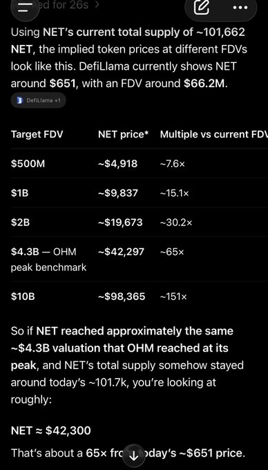 A social media post discusses the "NET" token, calculating implied token prices at different Fully Diluted Valuations (FDVs) ranging from $500M to $10B, comparing it to OHM's peak benchmark of $4.3B.