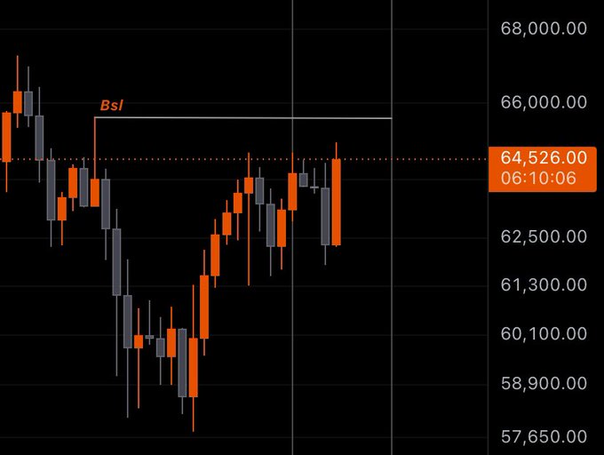 A candlestick chart displays Bitcoin's price action with orange and gray candles, featuring an annotated "Bsl" (buy-side liquidity) horizontal level near 66,000 and a dotted line marking the current price at 64,526.00. The chart visually illustrates the post's claim about the recent swing low and a target for price to reach the buy-side liquidity above.