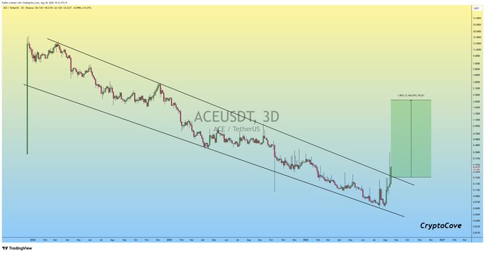A 3-day candlestick chart of ACE/USDT on CryptoCove/TradingView shows the price breaking upward out of a descending channel, with a green highlighted box on the right indicating a projected +52.67% (0.5337) profit target from the breakout entry point.