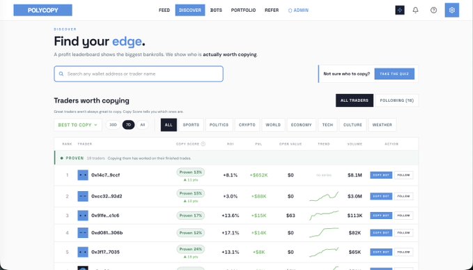 Screenshot of the Polymarket copy trading platform showing a 'Traders worth copying' leaderboard with 'BEST TO COPY 30D' filter selected, listing traders like 0x14C7..bcdf with +8.1% ROI and $8.1M volume.