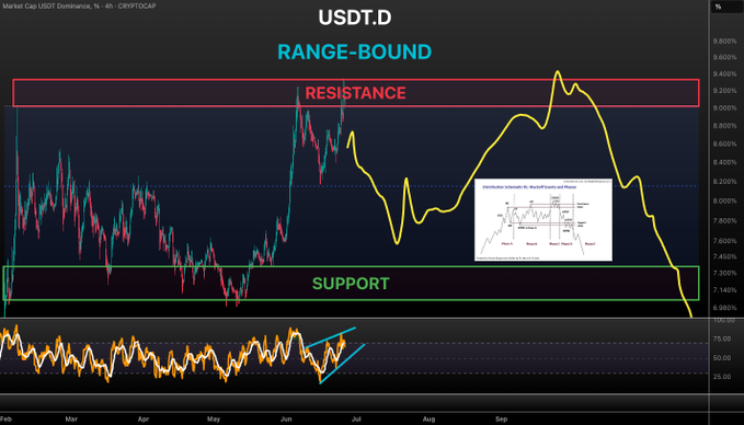 A TradingView chart shows the USDT.D market cap dominance ranging between a resistance level near 9.2% and support near 7.1%, with a yellow line tracking the trend that appears to be forming an M-pattern toward the 7.6% support zone. The chart includes a 4H RSI indicator at the bottom showing a bearish divergence, and features a Wyckoff distribution schematic, visually supporting the post's claim of a topping pattern and potential decline.