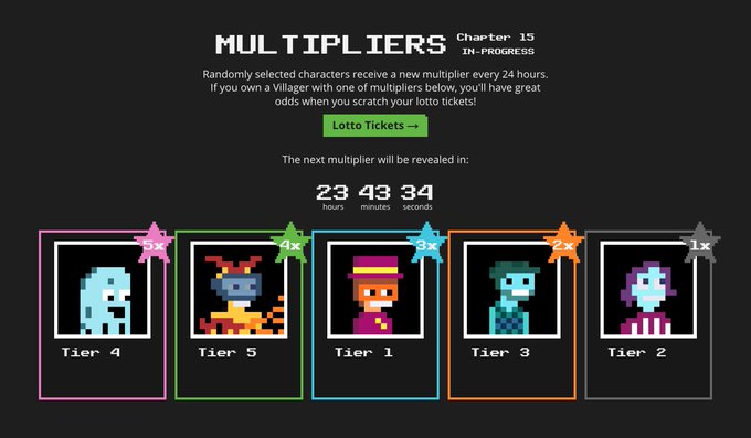 A digital interface titled 'MULTIPLIERS' for Chapter 15, displaying a countdown timer and five pixel-art character avatars in tiered categories (Tier 1-5) with multiplier values ranging from 1x to 4x, alongside a 'Lotto Tickets' button.