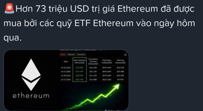 A Vietnamese news screenshot about Ethereum stating "Hơn 73 triệu USD trị giá Ethereum đã được mua bởi các quỹ ETF Ethereum vào ngày hôm qua," featuring the Ethereum logo and a green upward trending chart.