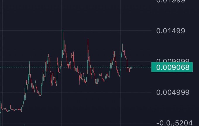 A dark-themed financial chart displays candlestick price movements with a highlighted value of 0.009068 on the y-axis, alongside other price levels such as 0.01499, 0.004999, and -0.05204.