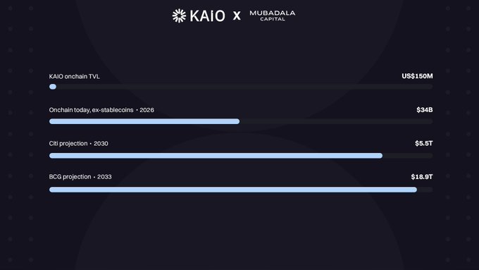 KAIO x Mubadala Capital projection chart comparing KAIO onchain TVL (US$150M) against projected onchain growth: $34B by 2026, $5.5T by 2030, and $18.9T by 2033.