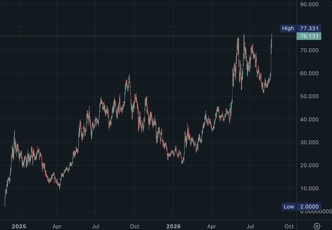 The image shows a candlestick price chart spanning 2025 to 2026 with a notable high of 77.331 reached, illustrating the dramatic upward price movement of HYPE that the post celebrates as a new all-time high ("ATH") during "hyperliquid szn."