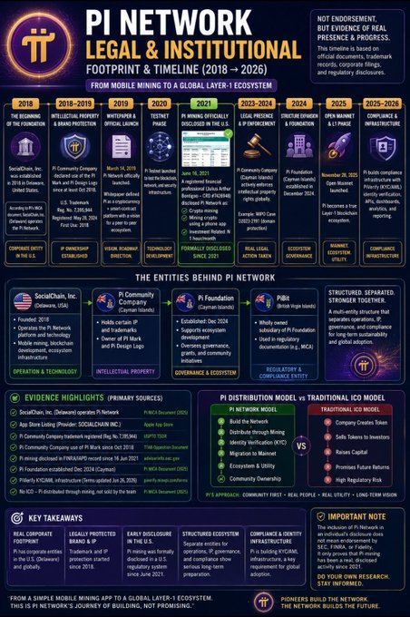 A structured infographic titled "Pi Network Legal & Institutional Footprint & Timeline (2018 → 2026)" detailing corporate filings, IP registrations, and compliance milestones—such as SocialChain Inc. (Founded 2018), the Pi Community Company (March 2019), and officially disclosed S.E. (June 2021)—alongside an entity structure diagram showing SocialChain, Pi Community Company, Pi Foundation Cayman Islands, and FUBI Cayman Islands. The post's caption highlights Pi Network's documented legal and institutional evolution from its 2018 founding through its anticipated 2025–2026 compliance phase, underscoring claims of "real presence & progress."