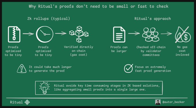 An infographic titled 'Why Ritual's proofs don't need to be small or fast to check' comparing Zk rollups vs Ritual's approach, showing that Ritual avoids time-consuming aggregation steps for faster proof generation.