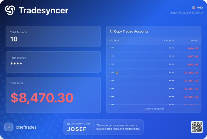 A TradeSyncer dashboard for user "joseftrades" showing 10 total accounts with a total profit of $8,470.30, visually supporting the post's "comeback" narrative by displaying recovered gains across multiple copy-traded accounts (with P&L values ranging from $684 to $1,907).
