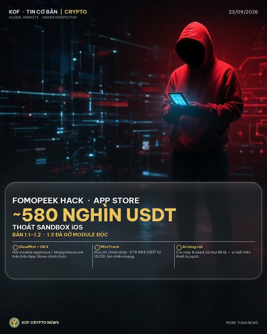 A Vietnamese-language cryptocurrency news graphic from KOF TIN CƠ BẢN dated 23/09/2026 featuring a hooded figure with a phone, headlined 'FOMOPEEK HACK · APP STORE ~580 NGHÌN USDT' describing a sandbox iOS exploit.