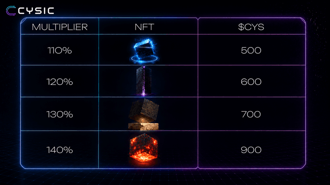 A 'CYSIC' digital NFT pricing table displaying multipliers from 110% to 140% corresponding to $CYS values of 500, 600, 700, and 900, showing four elemental cubes.