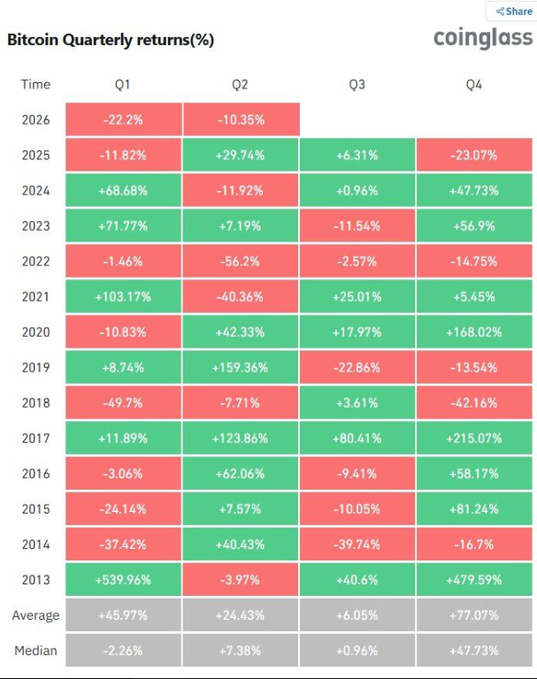 There are several columns of different colors representing quarters, with one column showing four red quarters (2%), another column displaying three green quarters (3.67%), and a third one being empty with a red line indicating that the market closed out 75% of the red quarter space in 2016. The post suggests that the markets have decided how the year will officially end in 202nd quarter, which is in Q2. It emphasizes that during these challenging times, the best-performing assets are those that can survive and thrive even in periods of extreme difficulty or uncertainty.