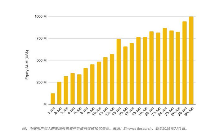 Binance's US stock trading feature reached $1 billion in equity AUM within 30 days of launch, with the chart showing daily growth from ~$125M on June 1 to $1B on June 30, 2026, including a notable surge to ~$740M on June 15.

The bar chart visualizes the rapid daily growth of Binance users' US stock holdings, illustrating the "$1B in 30 days" milestone referenced in the post, while highlighting the sharp jump around mid-June that reflects strong user adoption of the platform's new equity trading service.