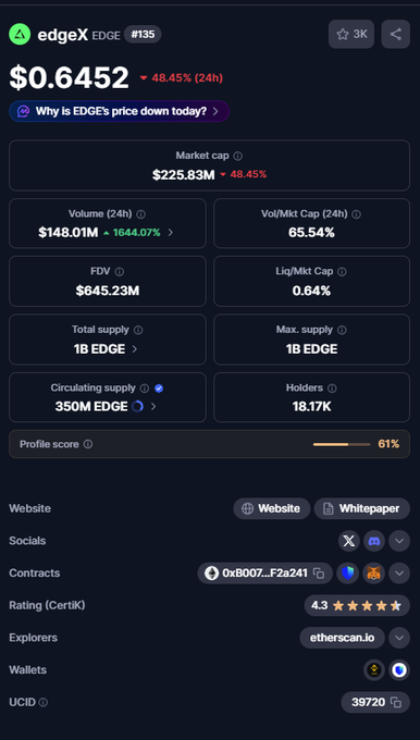 The image shows a close-up view of an app screen displaying information about Edge, specifically focusing on its price drop and market value. It states that the coin has crashed by more than 47% in hours, indicating significant financial losses for investors who held or bought Edges earlier. The reason behind this loss is not explicitly stated, but it could be due to factors such as a decrease in demand, changes in cryptocurrency markets, or other external events affecting the value of Edges. The post also mentions that the Edge Protocol team confirmed that no exploitation was happening during the coin's crash and there has been no reporting of any security vulnerabilities.