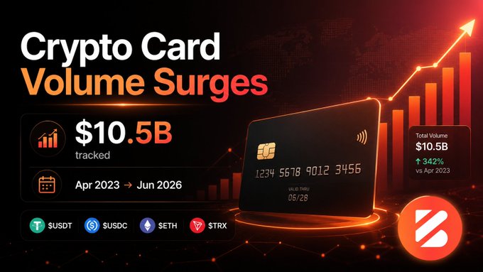 A promotional graphic for Stripe's Crypto Card Volume Surges, showing $10.5B tracked from Apr 2023 to Jun 2026, with a 342% increase and supported by USDT, USDC, SETH, and STRX.