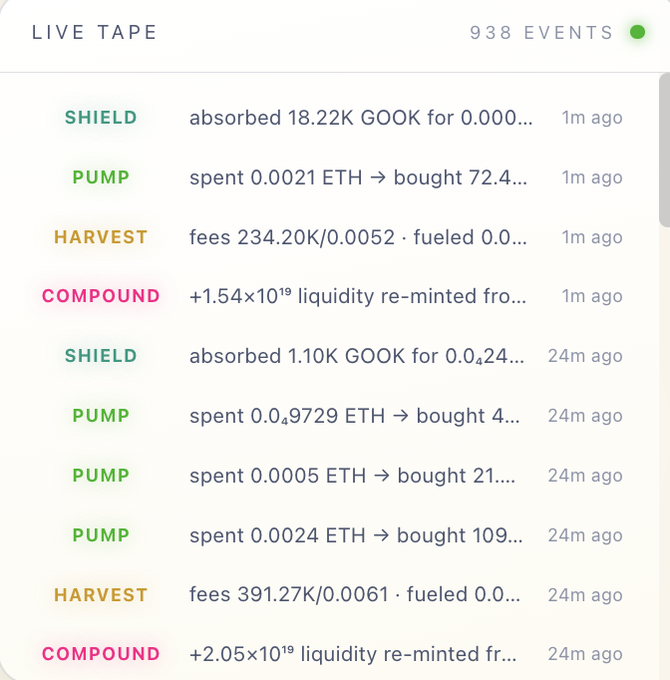 A "Live Tape" dashboard displays 938 events featuring automated DeFi activity logs for $GOOK, including SHIELD (absorbed 18.22K GOOK), PUMP (spent 0.0021 ETH), HARVEST (fees 234.20K/0.0052), and COMPOUND (+1.54×10¹⁹ liquidity re-minted) events from 1m and 24m ago, illustrating the on-chain automated liquidity actions highlighted in the post.