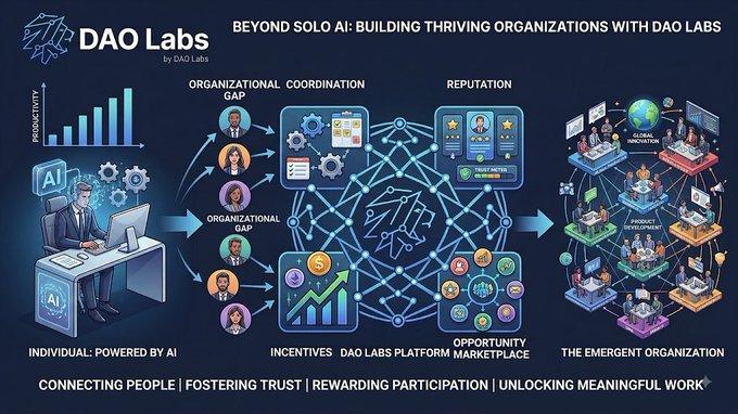 An infographic titled 'BEYOND SOLO AI: BUILDING THRIVING ORGANIZATIONS WITH DAO LABS' illustrates an 'Individual: Powered by AI' transforming into 'The Emergent Organization' through various platform components.