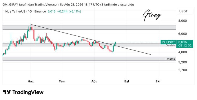A daily TradingView chart for INJ/USDT on Binance shows the price at 5.015 (+5.11%), with a descending trendline from June highs intersecting a horizontal resistance zone around $5.20-$6.00, illustrating the breakout scenario the post describes. The chart visually supports the analysis that a sustained break above both the horizontal resistance and the trendline could open the path to the next resistance zone near $7.50-$8.00.