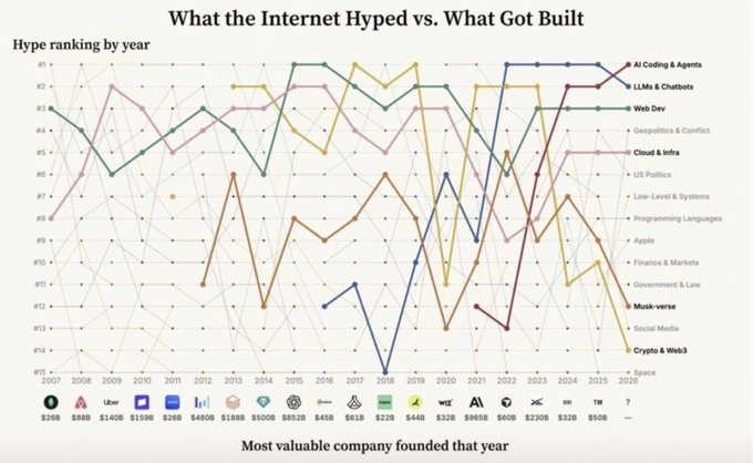 A line graph titled 'What the Internet Hyped vs. What Got Built' showing hype rankings by year from 2007-2026 across various categories like AI Coding & Agents, LLMs & Chatbots, Web Dev, Geopolitics & Conflict, and Crypto & Web3.