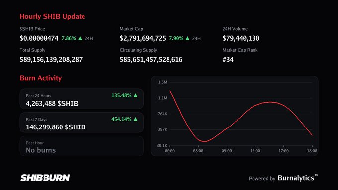 The image shows an SHIB Burn Hourly Update dashboard displaying SHIB price at $0.00000474 (+7.86%), market cap of $2.79B (+7.90%), and burn activity data, notably showing "Past Hour: No burns" and "Past 24 Hours: 4,263,488 $SHIB," which supports the post's claim that nothing was sent to the burn wallets that hour.