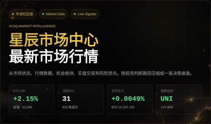 XCSQ Market Intelligence dashboard in Chinese titled '星辰市场中心 最新市场行情' displaying BTC 24h data (+2.15%), 31 active KOLs, contract pressure (+0.0049%), and trending UNI (+14.30%).