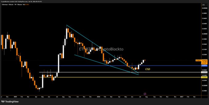 A weekly Ethereum/Bitcoin (ETHBTC) TradingView chart showing a falling wedge pattern breakout near the 0.05 level, with key horizontal support around 0.03850, suggesting ETH may be poised to gain against BTC as the post anticipates.
