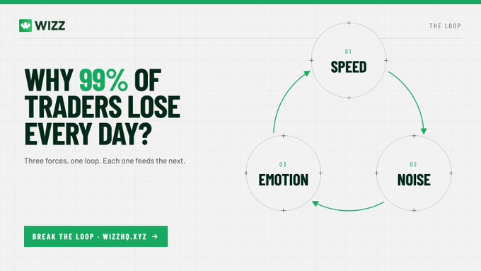 A WIZZ-branded infographic titled "WHY 99% OF TRADERS LOSE EVERY DAY?" features a circular loop diagram with three interconnected forces: SPEED (01), NOISE (02), and EMOTION (03), each feeding into the next with the tagline "Three forces, one loop. Each one feeds the next." The image visually reinforces the post's message by illustrating the self-perpetuating cycle of speed, noise, and emotion that traps traders in losing patterns.