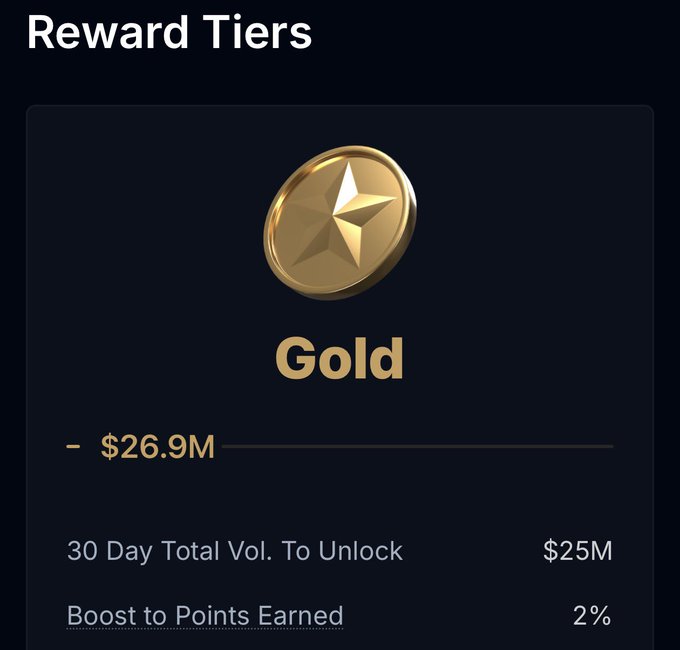 A 'Reward Tiers' graphic displays a gold coin labeled 'Gold' with a value of '$26.9M', showing a '30 Day Total Vol. To Unlock' of '$25M' and a 'Boost to Points Earned' of '2%'.