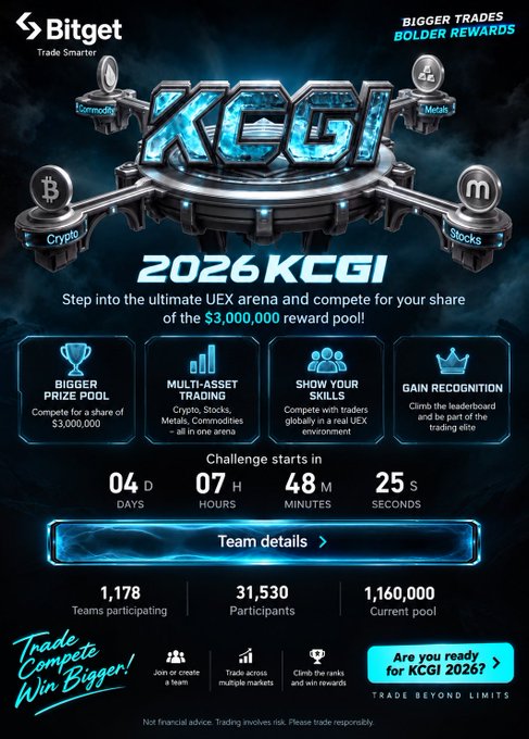 Promotional graphic for the 2026 KCGI trading competition hosted by Bitget, featuring a $3,000,000 reward pool with categories for Crypto, Stocks, Metals, and Commodities, showing stats of 1,178 teams and 31,530 participants.
