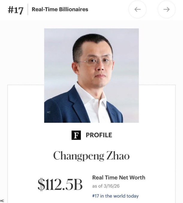 Changpeng Zhao (CZ), founder of Binance, ranks #17 on Forbes' Real-Time Billionaires list with a net worth of $112.5B as of 3/16/26, illustrating the post's message that his remarkable rise to extreme wealth began later in life.
