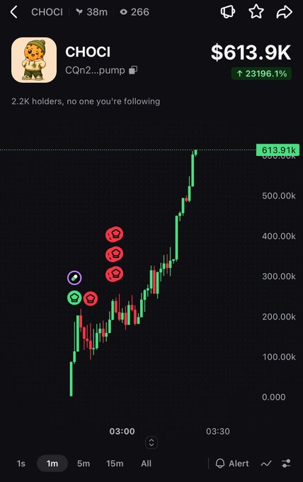 A trading chart showing CHOCI token at $613.9K with a 23196.1% increase, featuring a meme character logo and bullish candlestick pattern.